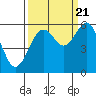 Humboldt Bay tide chart for Wednesday, September 21, 2022
