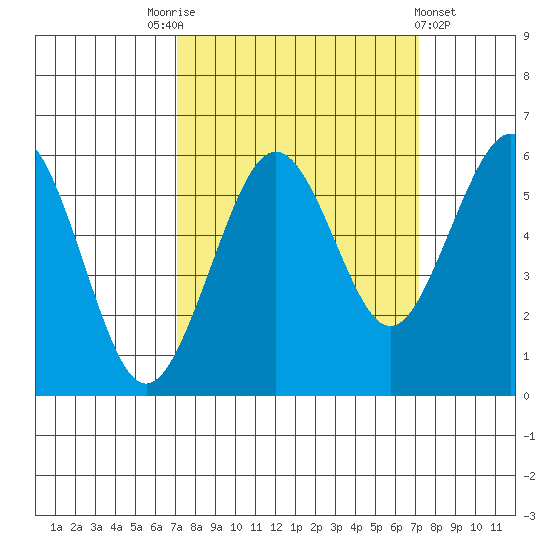 Humboldt Bay tide chart for Saturday, September 24, 2022