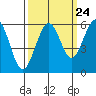 Humboldt Bay tide chart for Saturday, September 24, 2022