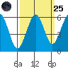 Humboldt Bay tide chart for Sunday, September 25, 2022