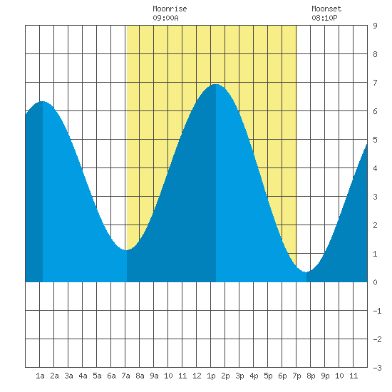 Humboldt Bay tide chart for Tuesday, September 27, 2022