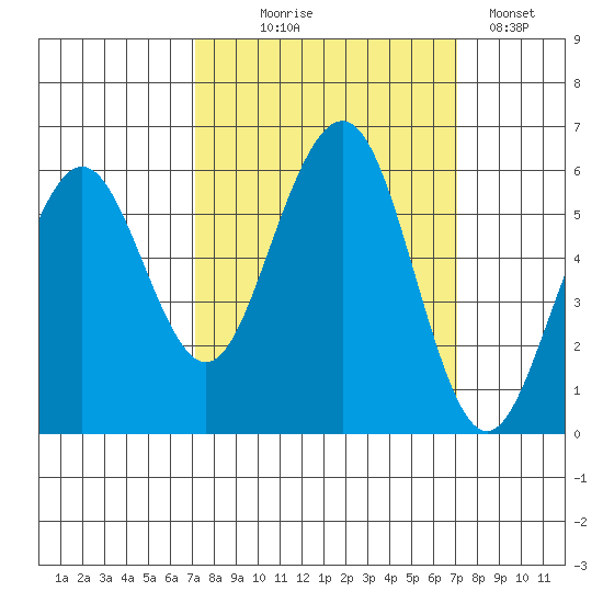 Humboldt Bay tide chart for Wednesday, September 28, 2022
