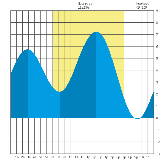 Humboldt Bay tide chart for Thursday, September 29, 2022