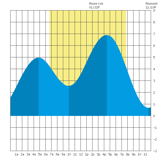 Humboldt Bay tide chart for Friday, September 2, 2022