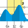 Humboldt Bay tide chart for Friday, September 2, 2022