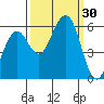 Humboldt Bay tide chart for Friday, September 30, 2022