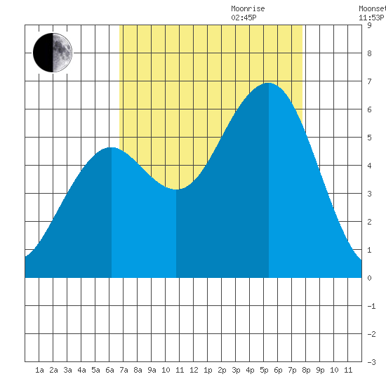 Humboldt Bay tide chart for Saturday, September 3, 2022