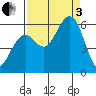 Humboldt Bay tide chart for Saturday, September 3, 2022