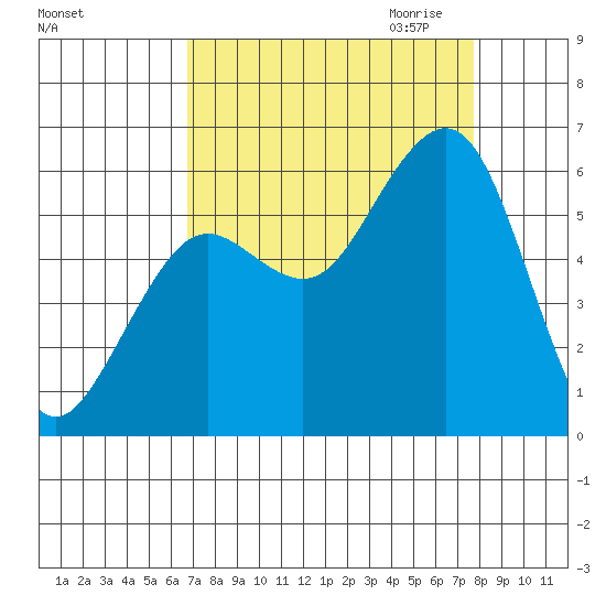 Humboldt Bay tide chart for Sunday, September 4, 2022