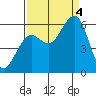 Humboldt Bay tide chart for Sunday, September 4, 2022