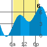 Humboldt Bay tide chart for Tuesday, September 6, 2022