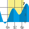 Humboldt Bay tide chart for Wednesday, September 7, 2022