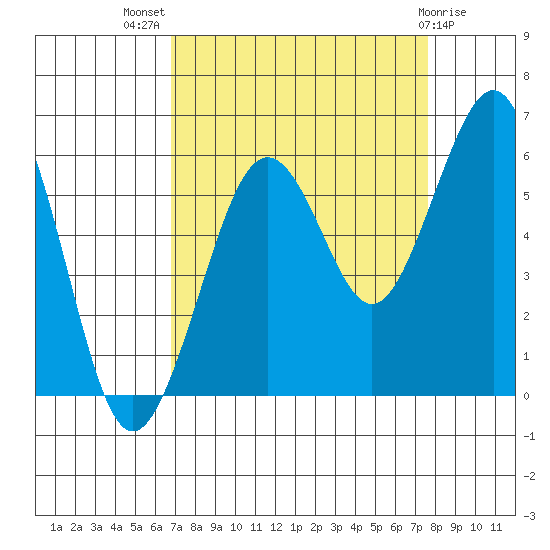 Humboldt Bay tide chart for Thursday, September 8, 2022