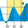 Humboldt Bay tide chart for Thursday, September 8, 2022