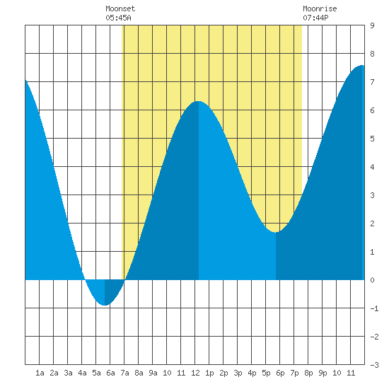 Humboldt Bay tide chart for Friday, September 9, 2022