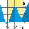 Humboldt Bay tide chart for Friday, September 9, 2022