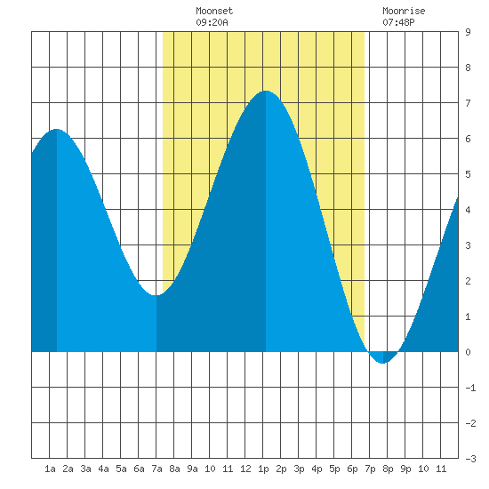 Humboldt Bay tide chart for Tuesday, October 11, 2022