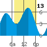 Humboldt Bay tide chart for Thursday, October 13, 2022