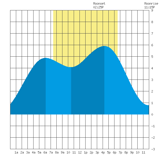 Humboldt Bay tide chart for Sunday, October 16, 2022