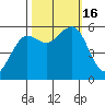 Humboldt Bay tide chart for Sunday, October 16, 2022