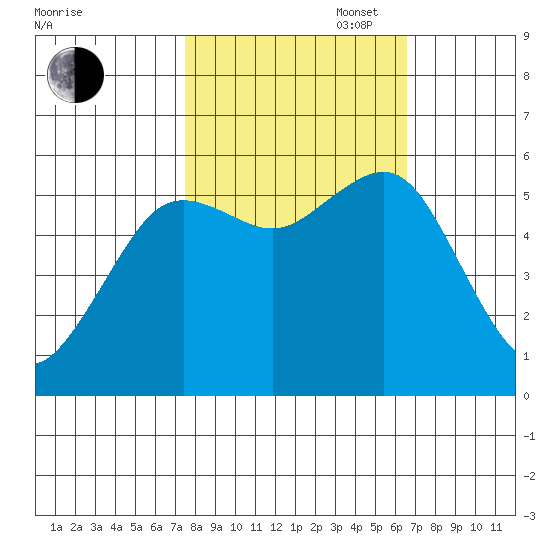 Humboldt Bay tide chart for Monday, October 17, 2022