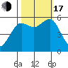 Humboldt Bay tide chart for Monday, October 17, 2022