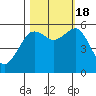 Humboldt Bay tide chart for Tuesday, October 18, 2022
