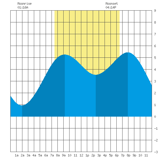 Humboldt Bay tide chart for Wednesday, October 19, 2022