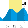 Humboldt Bay tide chart for Wednesday, October 19, 2022