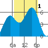 Humboldt Bay tide chart for Saturday, October 1, 2022