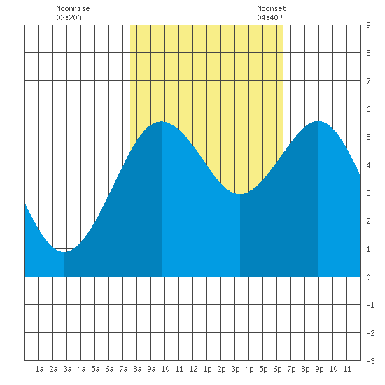 Humboldt Bay tide chart for Thursday, October 20, 2022