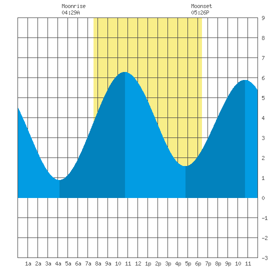 Humboldt Bay tide chart for Saturday, October 22, 2022
