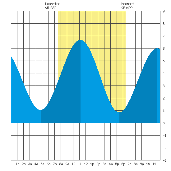 Humboldt Bay tide chart for Sunday, October 23, 2022