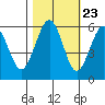 Humboldt Bay tide chart for Sunday, October 23, 2022