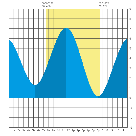 Humboldt Bay tide chart for Monday, October 24, 2022