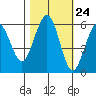 Humboldt Bay tide chart for Monday, October 24, 2022