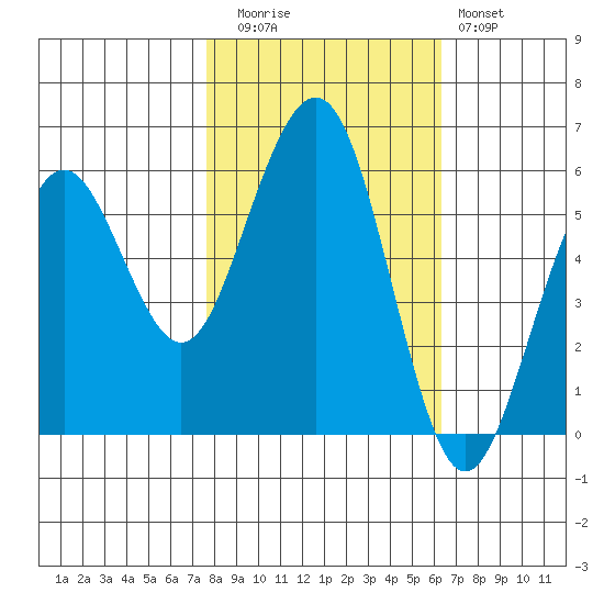 Humboldt Bay tide chart for Wednesday, October 26, 2022