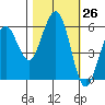 Humboldt Bay tide chart for Wednesday, October 26, 2022