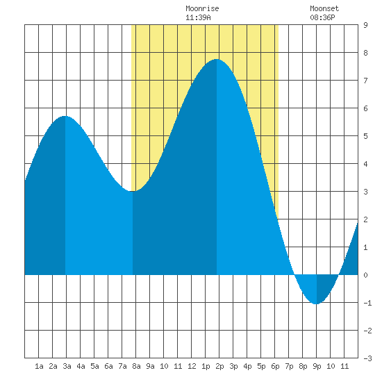 Humboldt Bay tide chart for Friday, October 28, 2022