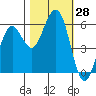 Humboldt Bay tide chart for Friday, October 28, 2022