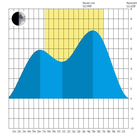Humboldt Bay tide chart for Sunday, October 2, 2022
