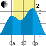 Humboldt Bay tide chart for Sunday, October 2, 2022