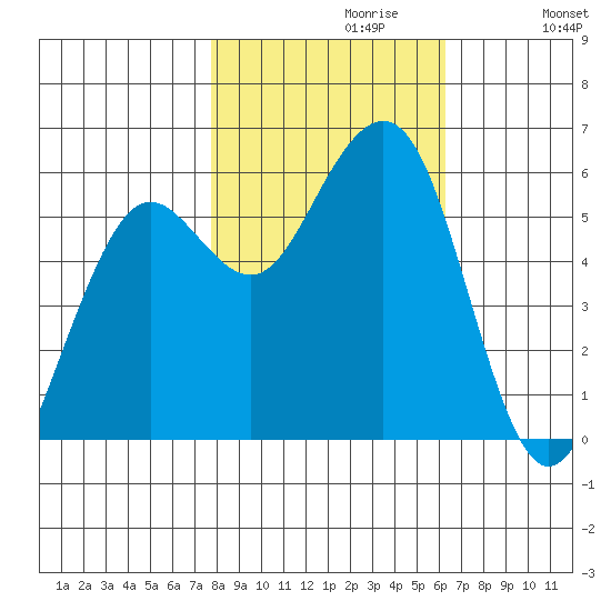 Humboldt Bay tide chart for Sunday, October 30, 2022