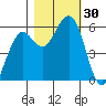 Humboldt Bay tide chart for Sunday, October 30, 2022