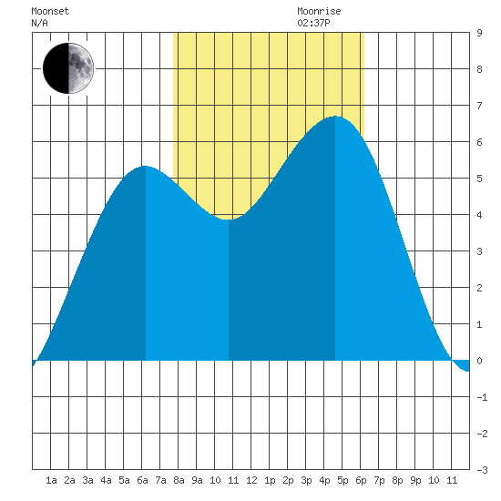 Humboldt Bay tide chart for Monday, October 31, 2022