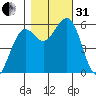 Humboldt Bay tide chart for Monday, October 31, 2022