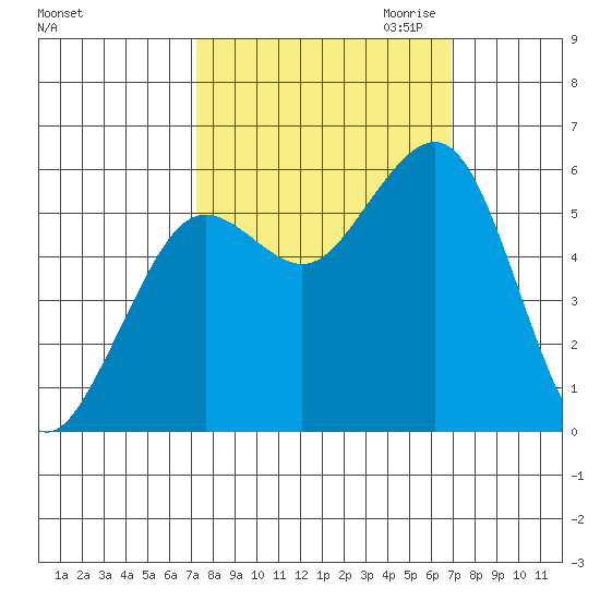 Humboldt Bay tide chart for Monday, October 3, 2022