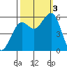 Humboldt Bay tide chart for Monday, October 3, 2022