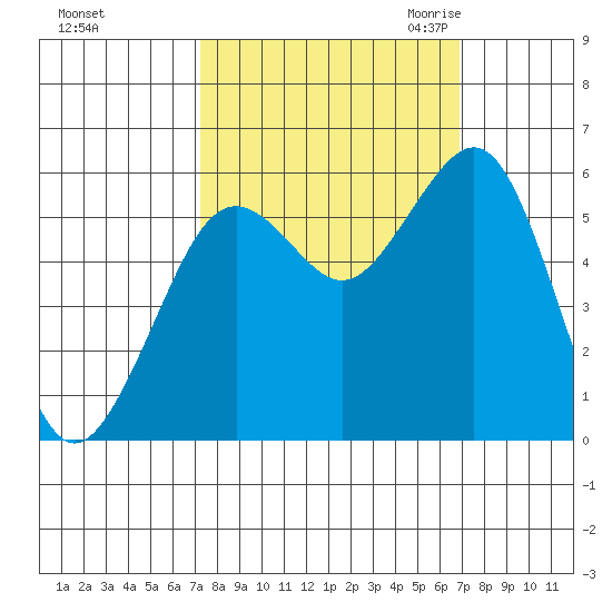 Humboldt Bay tide chart for Tuesday, October 4, 2022