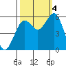 Humboldt Bay tide chart for Tuesday, October 4, 2022